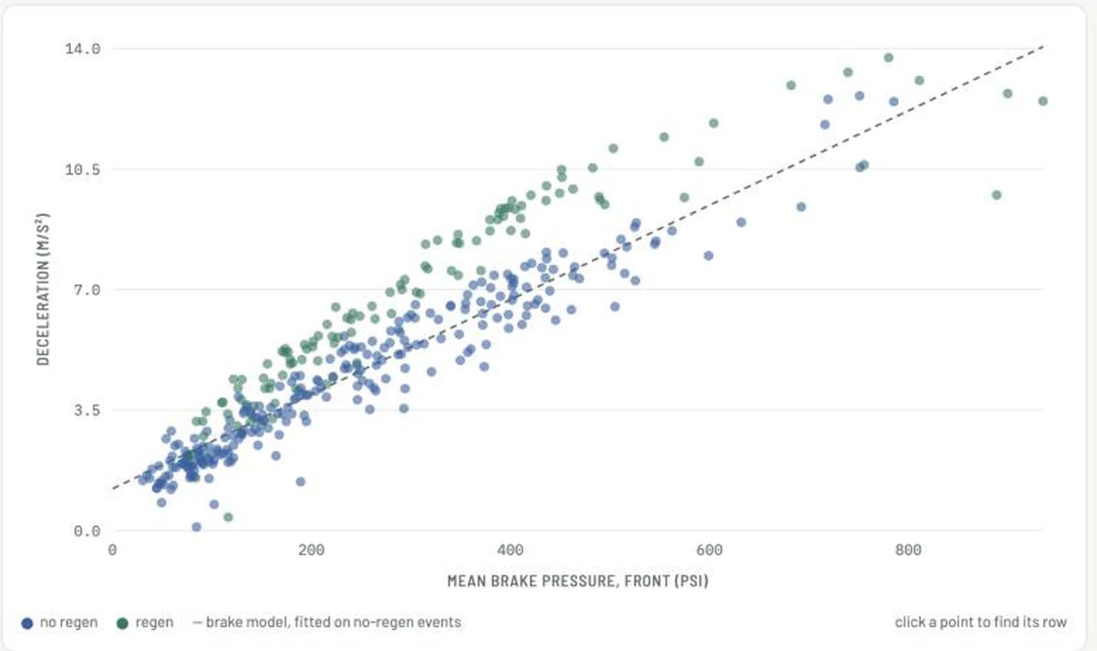 Scatter of deceleration against brake pressure for 364 braking events, with regen and no-regen events separated