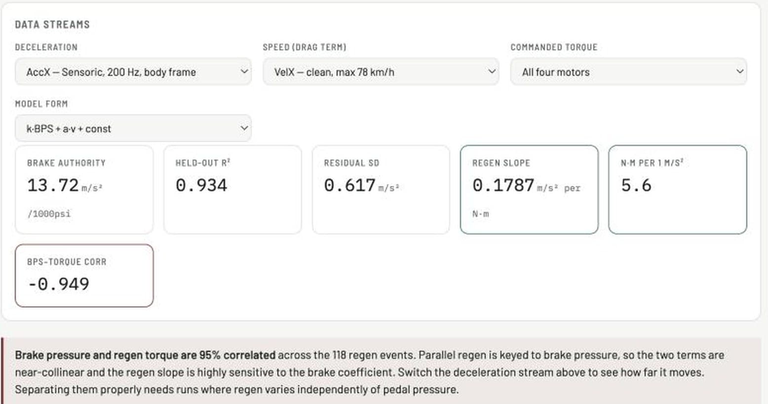 The analysis tool: selectors for deceleration, speed and torque channels above live fit results, with the brake-pressure to regen-torque correlation flagged at minus 0.949